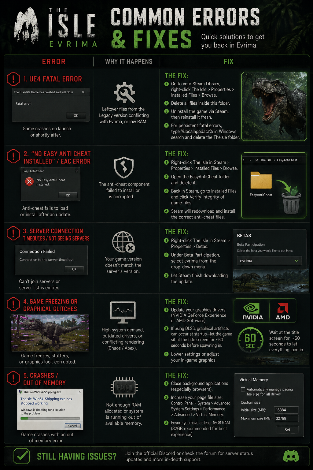 Common Errors & Fixes infographic — UE4 fatal error, Easy Anti-Cheat error, server connection / wrong branch, graphical glitches / DLSS, and out-of-memory crashes, with the cause and fix steps for each.