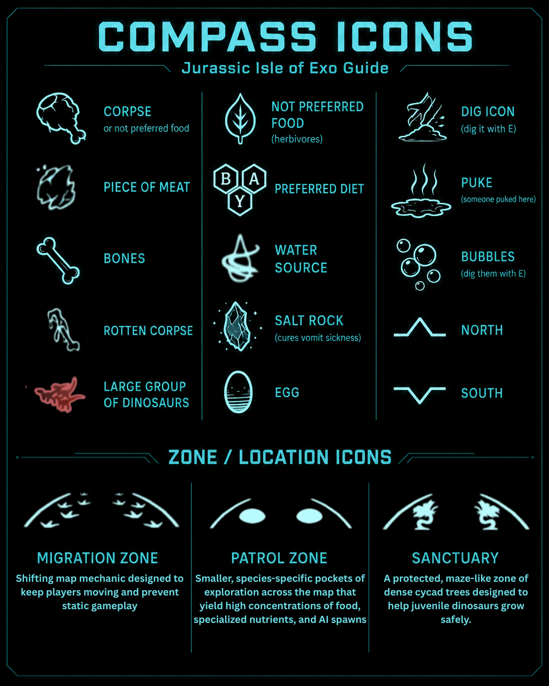 Reference chart of in-game survival icons: corpse, herbivore food, dig icon, piece of meat, preferred food, puke, bones, water source, bubbles, rotten corpse, salt rock, north, large group of dinosaurs, egg, south, plus migration / patrol / sanctuary zone indicators