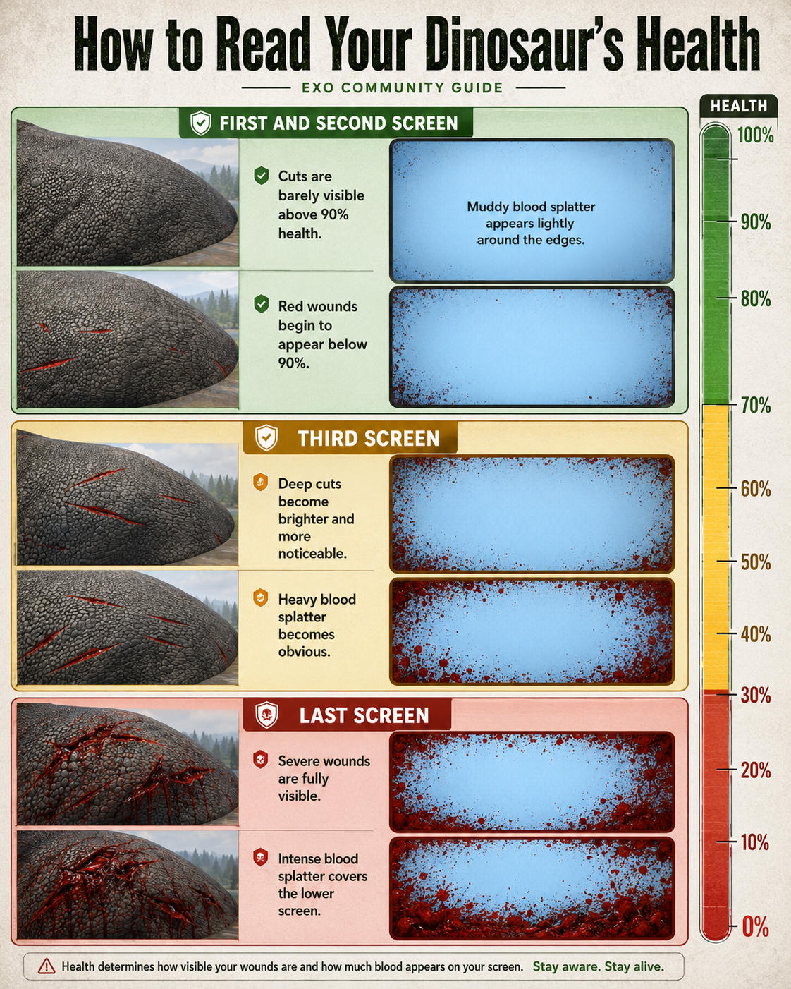 Infographic showing how dinosaur wounds and screen blood splatter scale with health: 90-100% barely visible cuts and muddy edge splatter, 40-70% deep cuts and heavy splatter, 0-30% severe wounds with intense full-screen splatter